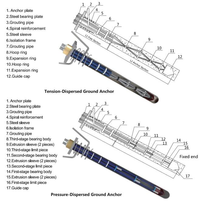 QSM Ground Anchor, also known as slope anchor, mainly used for reinforcement of slopes, tunnels, and foundation pits. It consists of a tension end and auxiliary components and is classified into tension-dispersed and pressure-dispersed types according to fixed-end structure.